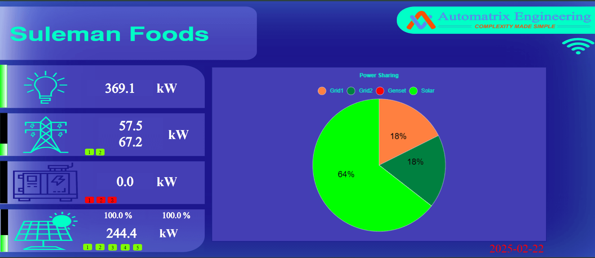 PV DG Synchronization Controller for 400 KW Solar System with 3 Generator (200, 100 and 75 KVA) at Suleman Foods