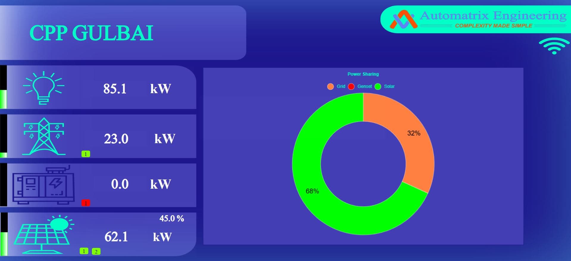 PLC-Based Solar-DG Synchronization for CCP Gulbai