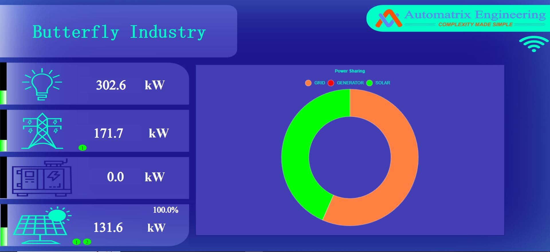 Zero Export Controller Deployment at Butterfly Industry
